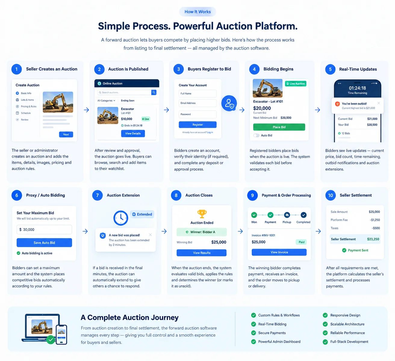 Forward auction software workflow, from auction creation to seller settlement