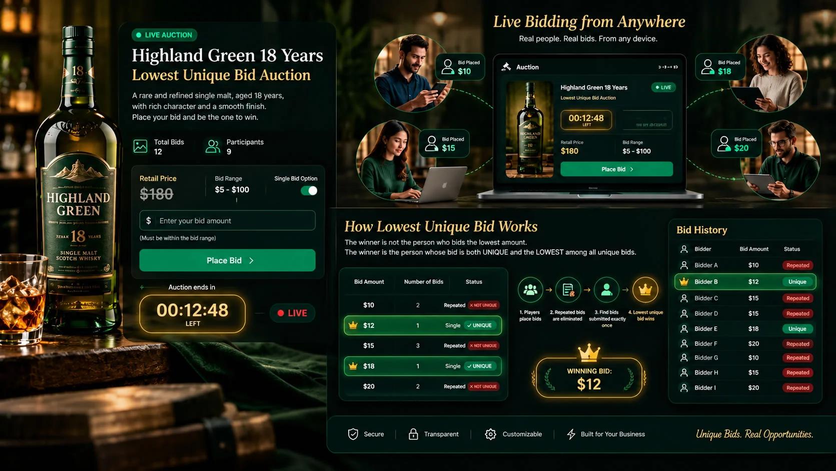 How lowest unique bid auction works, showing duplicate and winning unique bids